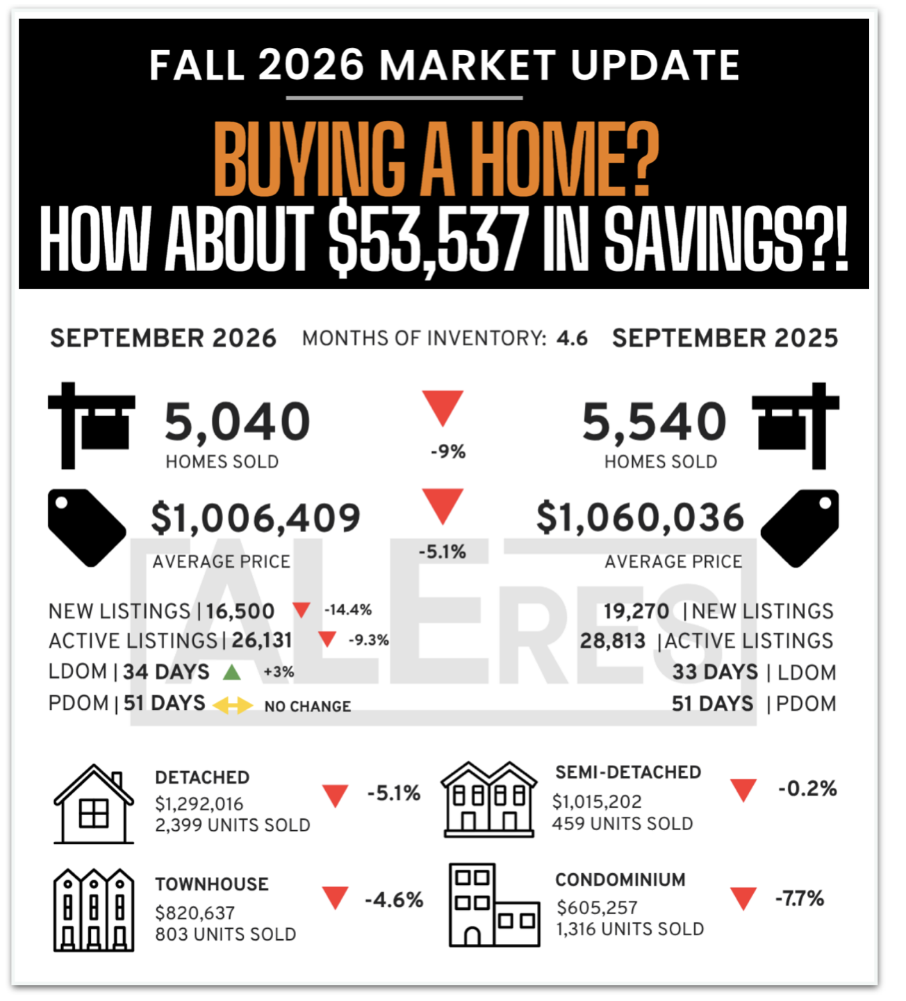 Toronto Real Estate Market September 2026: GTA Prices Down 5.1% | Best Toronto Real Estate Agents on Google